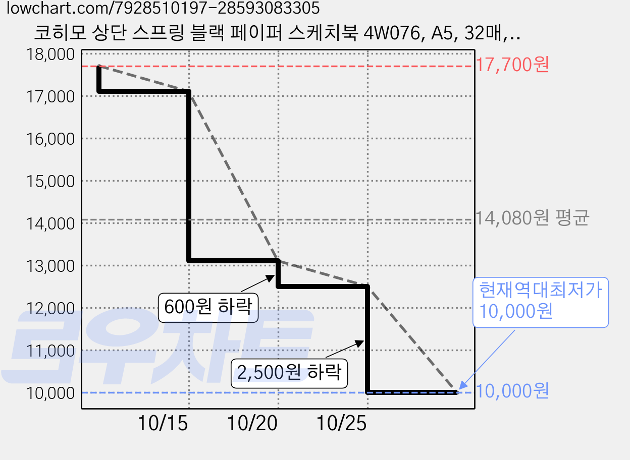 코히모 상단 스프링 블랙 페이퍼 스케치북 4W076, A5, 32매, 4개 가격 변동 차트, 현재가 10,000원, 역대최저가