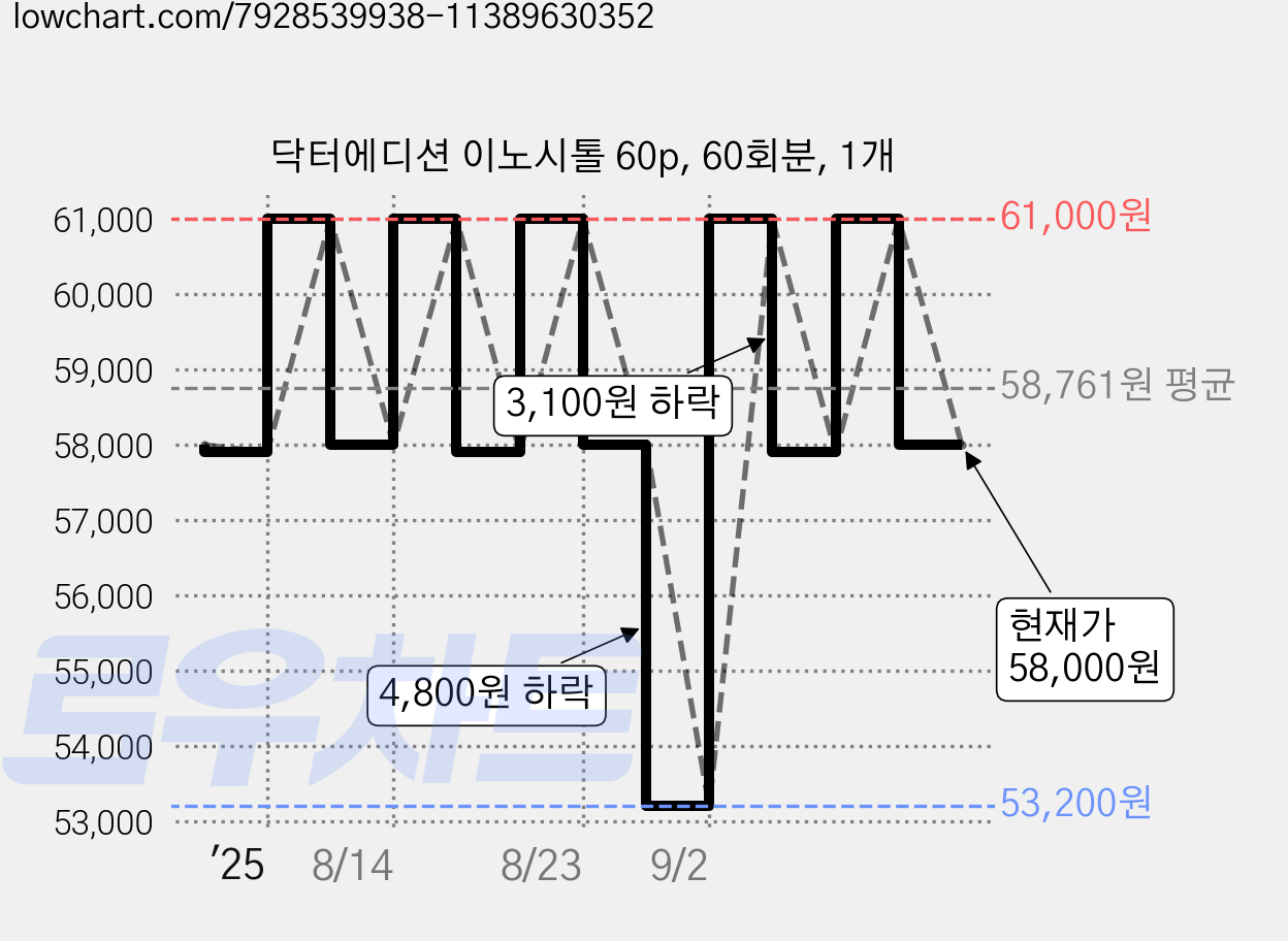 닥터에디션 이노시톨 60p, 60회분, 1개 가격 변동 차트, 현재가 58,000원, 관측 최저가 53,200원