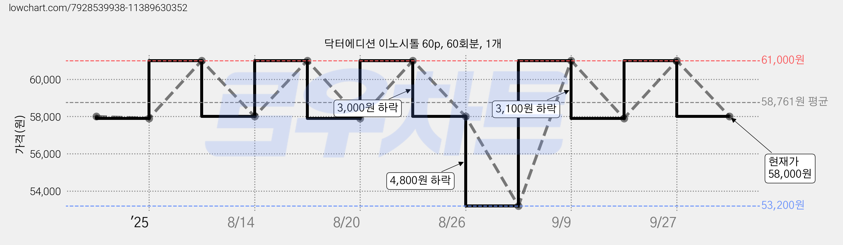 닥터에디션 이노시톨 60p, 60회분, 1개 가격 변동 차트, 현재가 58,000원, 관측 최저가 53,200원