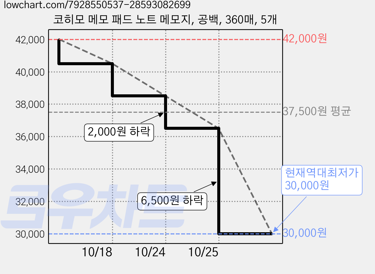 코히모 메모 패드 노트 메모지, 공백, 360매, 5개 가격 변동 차트, 현재가 30,000원, 역대최저가