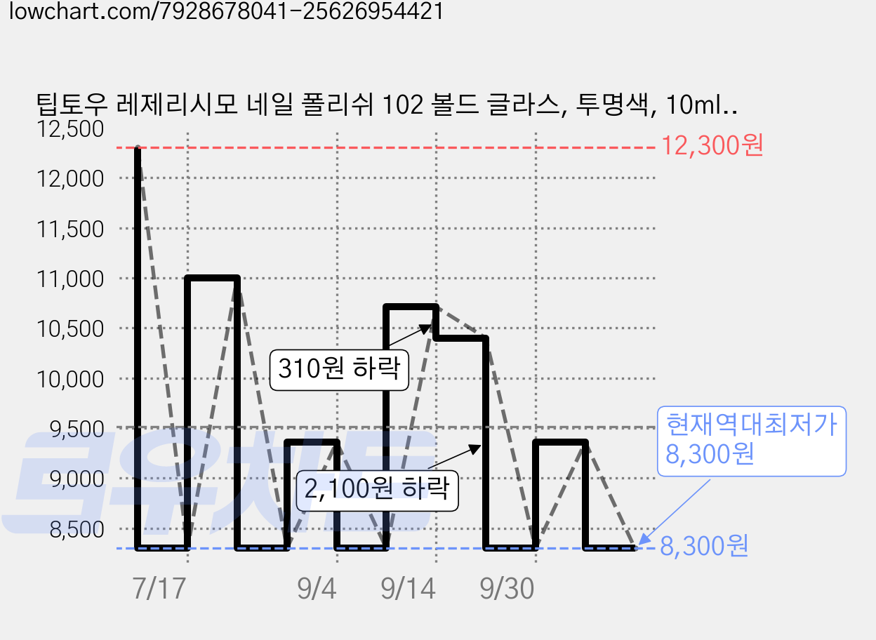 팁토우 레제리시모 네일 폴리쉬 102 볼드 글라스, 투명색, 10ml, 1개 가격 변동 차트, 현재가 8,300원, 역대최저가