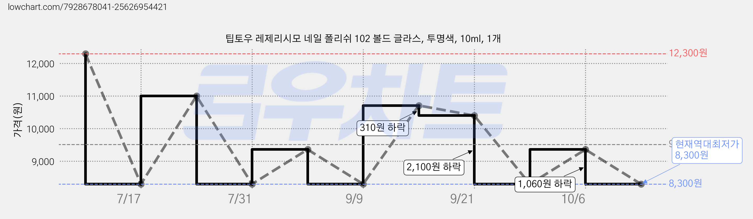 팁토우 레제리시모 네일 폴리쉬 102 볼드 글라스, 투명색, 10ml, 1개 가격 변동 차트, 현재가 8,300원, 역대최저가
