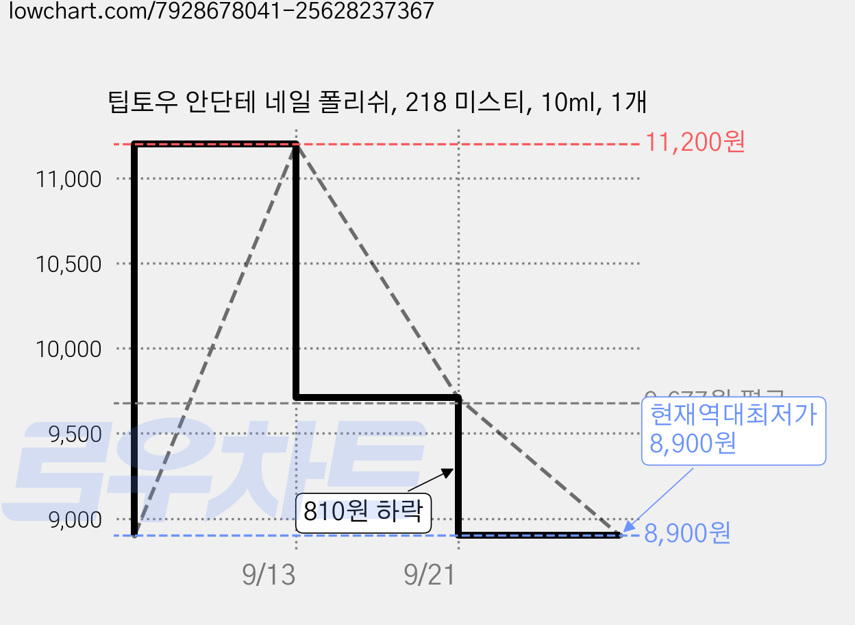 팁토우 안단테 네일 폴리쉬, 218 미스티, 10ml, 1개 가격 변동 차트, 현재가 8,900원, 역대최저가