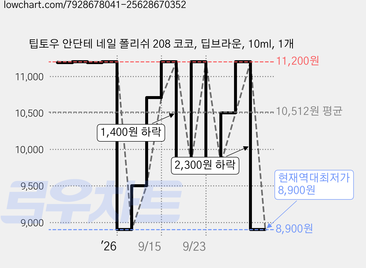 팁토우 안단테 네일 폴리쉬 208 코코, 딥브라운, 10ml, 1개 가격 변동 차트, 현재가 8,900원, 역대최저가