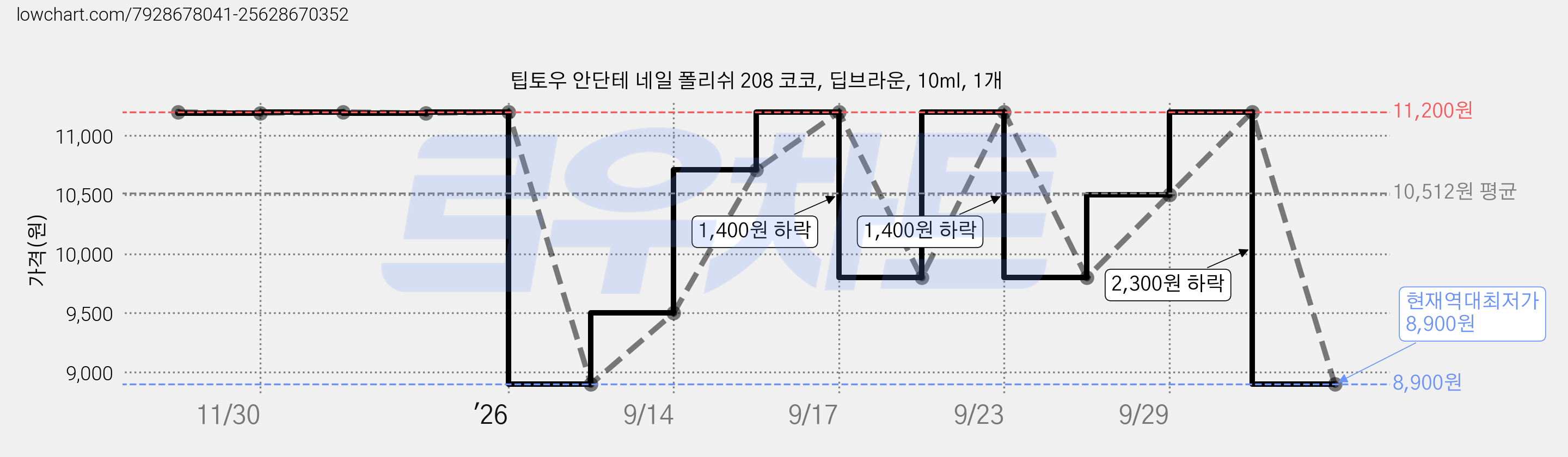 팁토우 안단테 네일 폴리쉬 208 코코, 딥브라운, 10ml, 1개 가격 변동 차트, 현재가 8,900원, 역대최저가