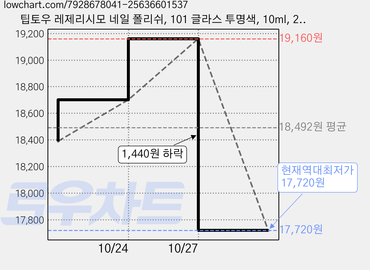 팁토우 레제리시모 네일 폴리쉬, 101 글라스 투명색, 10ml, 2개 가격 변동 차트, 현재가 17,720원, 역대최저가