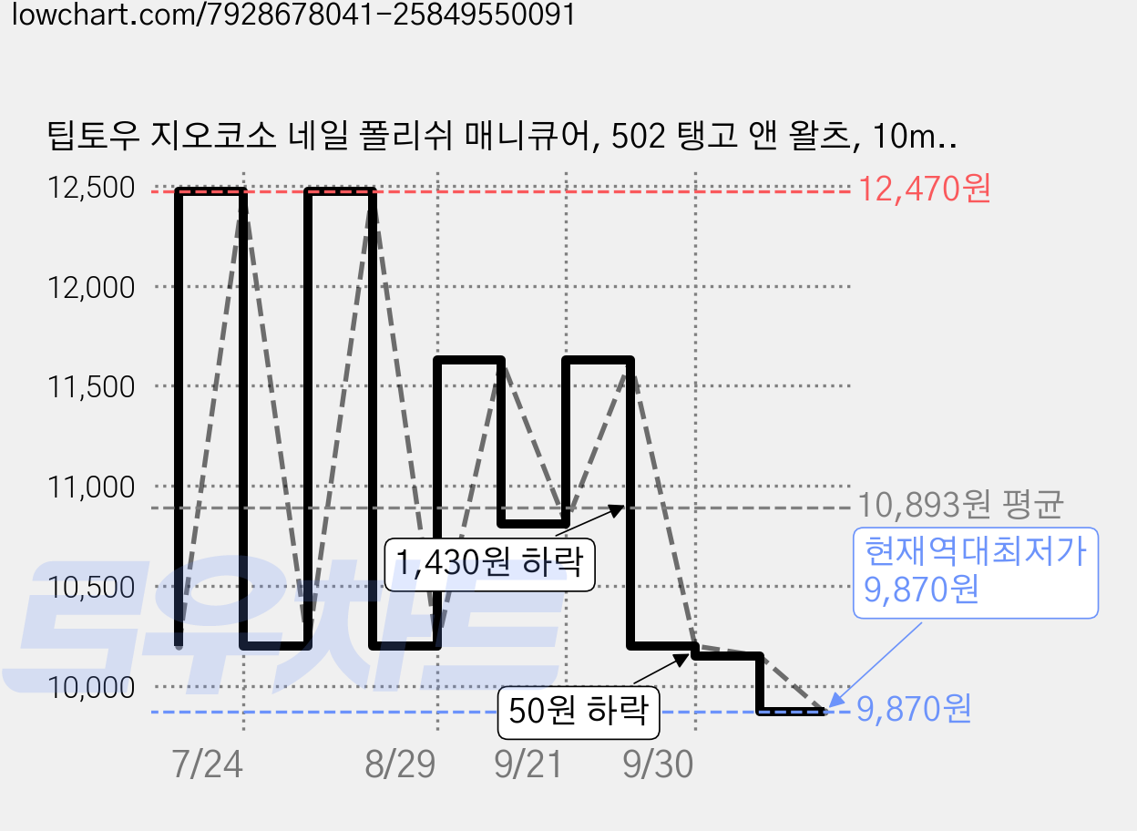 팁토우 지오코소 네일 폴리쉬 매니큐어, 502 탱고 앤 왈츠, 10ml, 1개 가격 변동 차트, 현재가 9,870원, 역대최저가