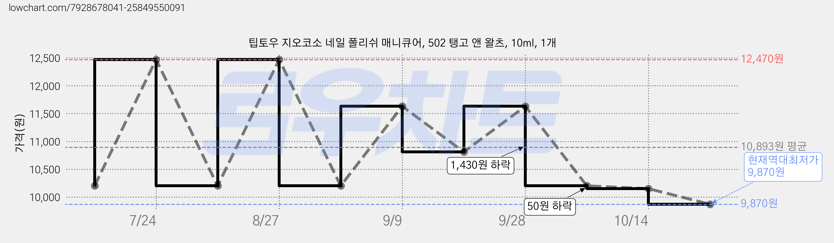 팁토우 지오코소 네일 폴리쉬 매니큐어, 502 탱고 앤 왈츠, 10ml, 1개 가격 변동 차트, 현재가 9,870원, 역대최저가