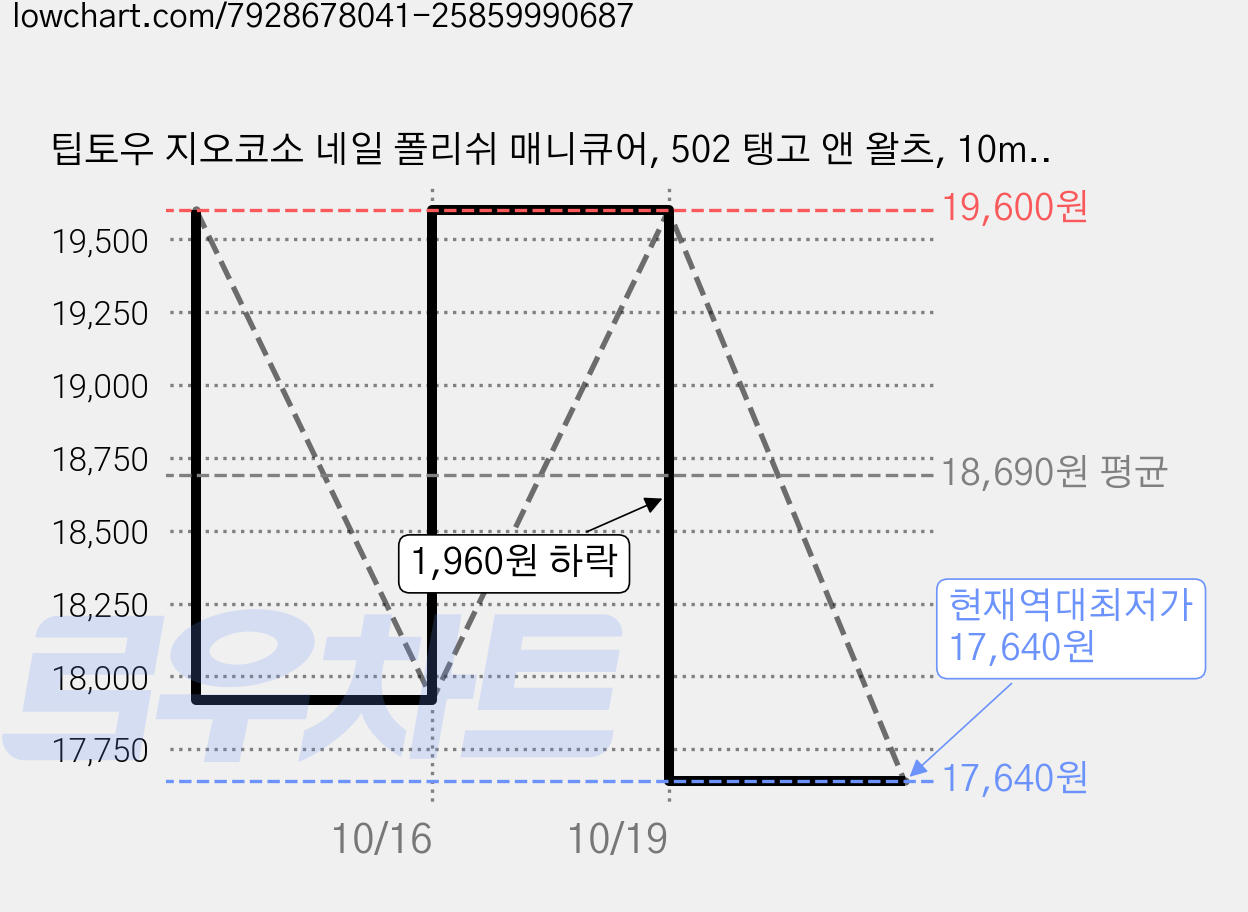 팁토우 지오코소 네일 폴리쉬 매니큐어, 502 탱고 앤 왈츠, 10ml, 2개 가격 변동 차트, 현재가 17,640원, 역대최저가