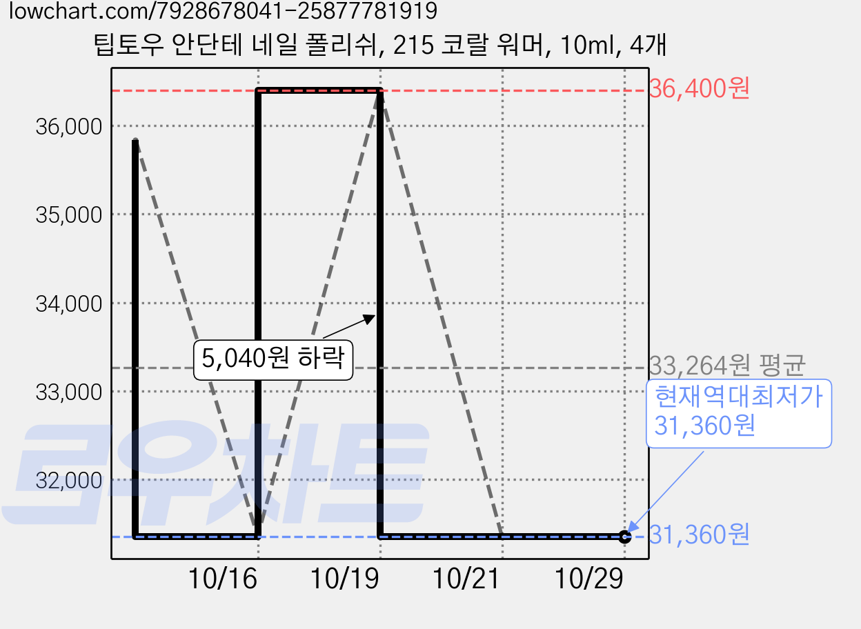 팁토우 안단테 네일 폴리쉬, 215 코랄 워머, 10ml, 4개 가격 변동 차트, 현재가 31,360원, 역대최저가