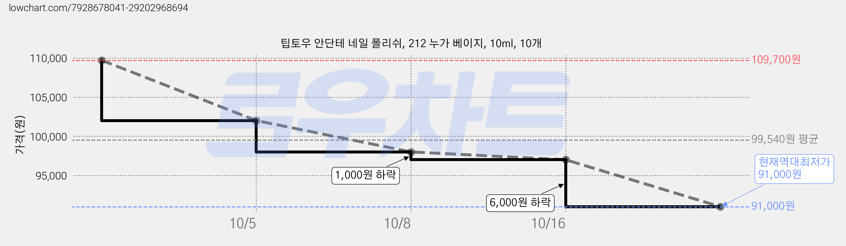 팁토우 안단테 네일 폴리쉬, 212 누가 베이지, 10ml, 10개 가격 변동 차트, 현재가 91,000원, 역대최저가