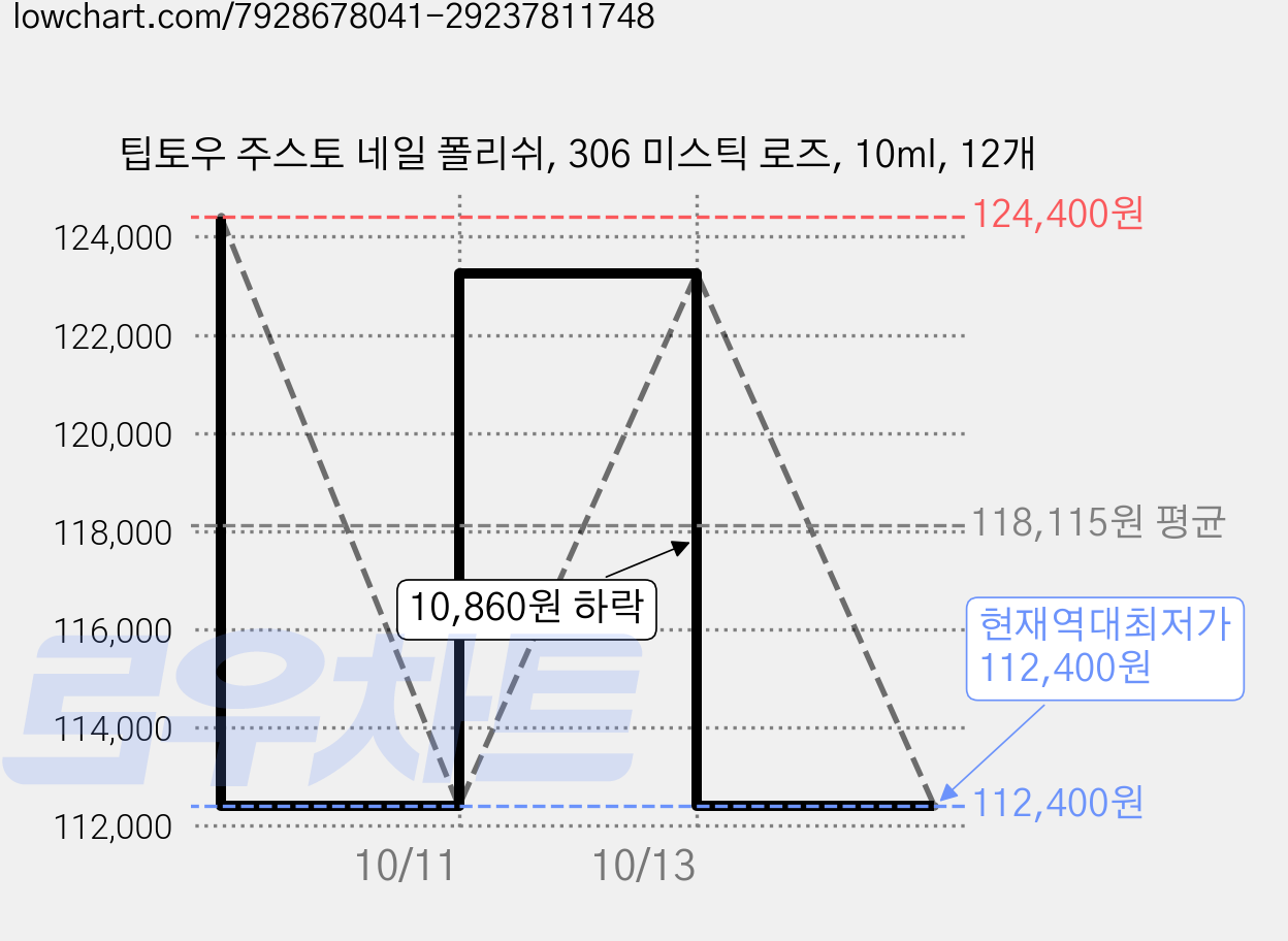 팁토우 주스토 네일 폴리쉬, 306 미스틱 로즈, 10ml, 12개 가격 변동 차트, 현재가 112,400원, 역대최저가