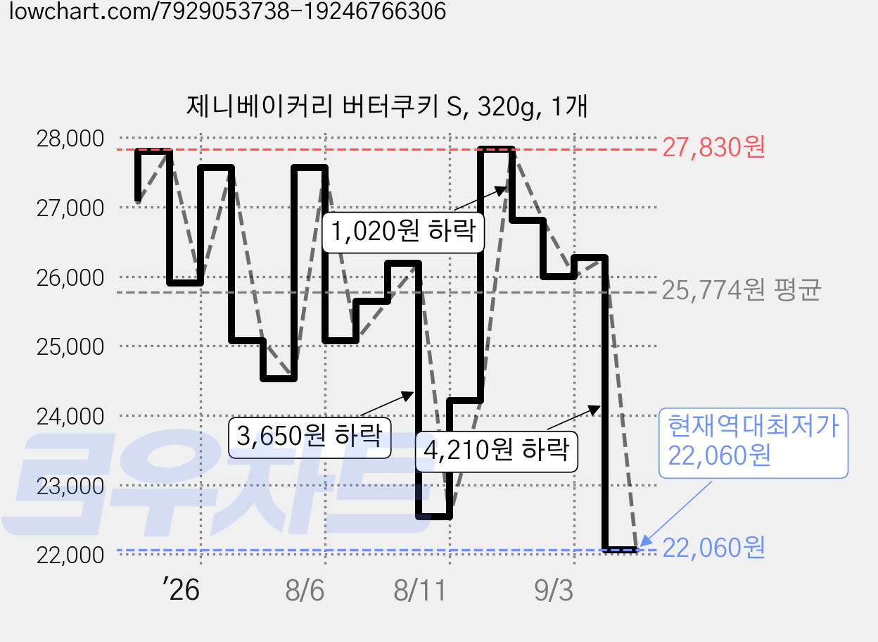 제니베이커리 버터쿠키 S, 320g, 1개 가격 변동 차트, 현재가 22,060원, 역대최저가