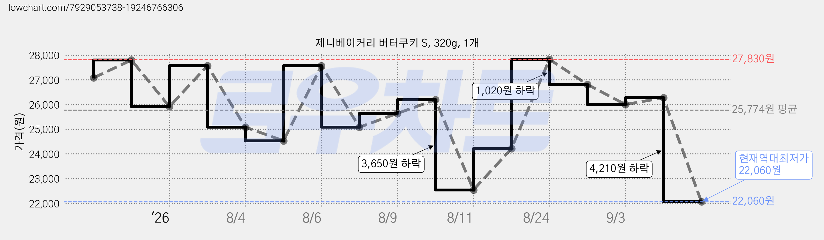 제니베이커리 버터쿠키 S, 320g, 1개 가격 변동 차트, 현재가 22,060원, 역대최저가