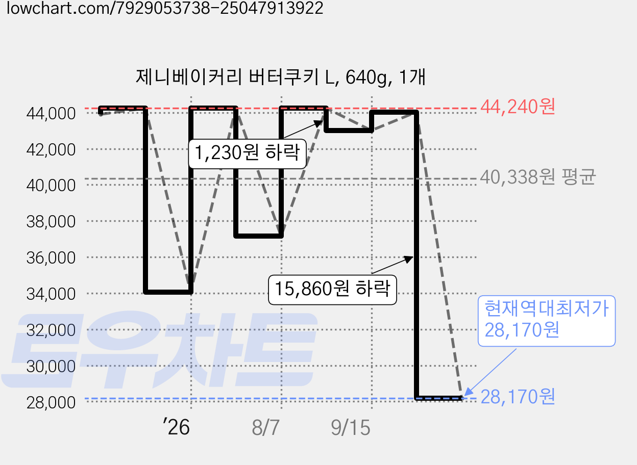 제니베이커리 버터쿠키 L, 640g, 1개 가격 변동 차트, 현재가 28,170원, 역대최저가