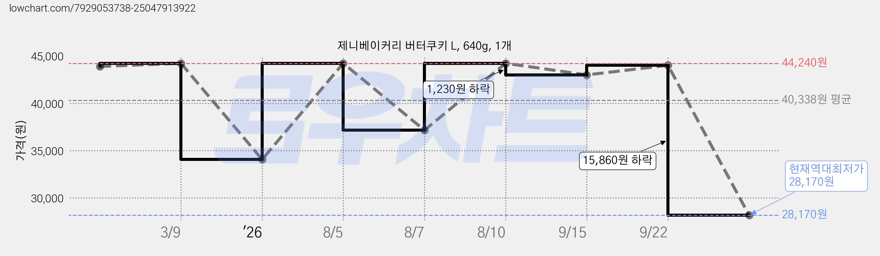 제니베이커리 버터쿠키 L, 640g, 1개 가격 변동 차트, 현재가 28,170원, 역대최저가