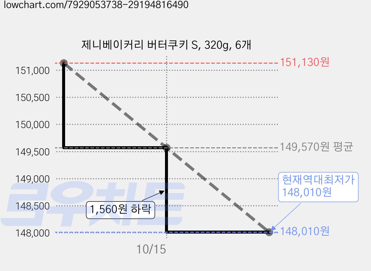제니베이커리 버터쿠키 S, 320g, 6개 가격 변동 차트, 현재가 148,010원, 역대최저가