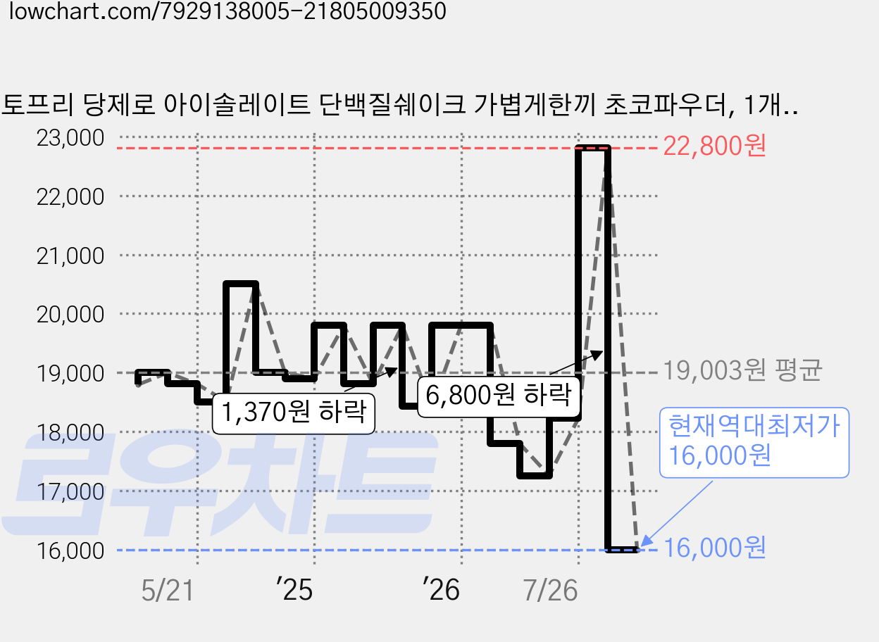 락토프리 당제로 아이솔레이트 단백질쉐이크 가볍게한끼 초코파우더, 1개, 1kg 가격 변동 차트, 현재가 16,000원, 역대최저가