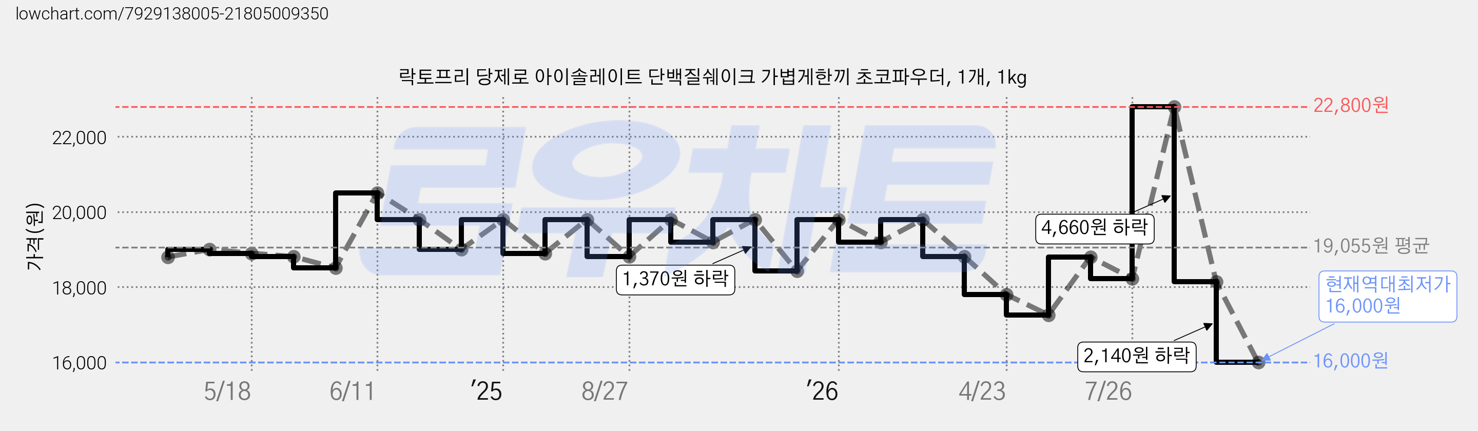 락토프리 당제로 아이솔레이트 단백질쉐이크 가볍게한끼 초코파우더, 1개, 1kg 가격 변동 차트, 현재가 16,000원, 역대최저가