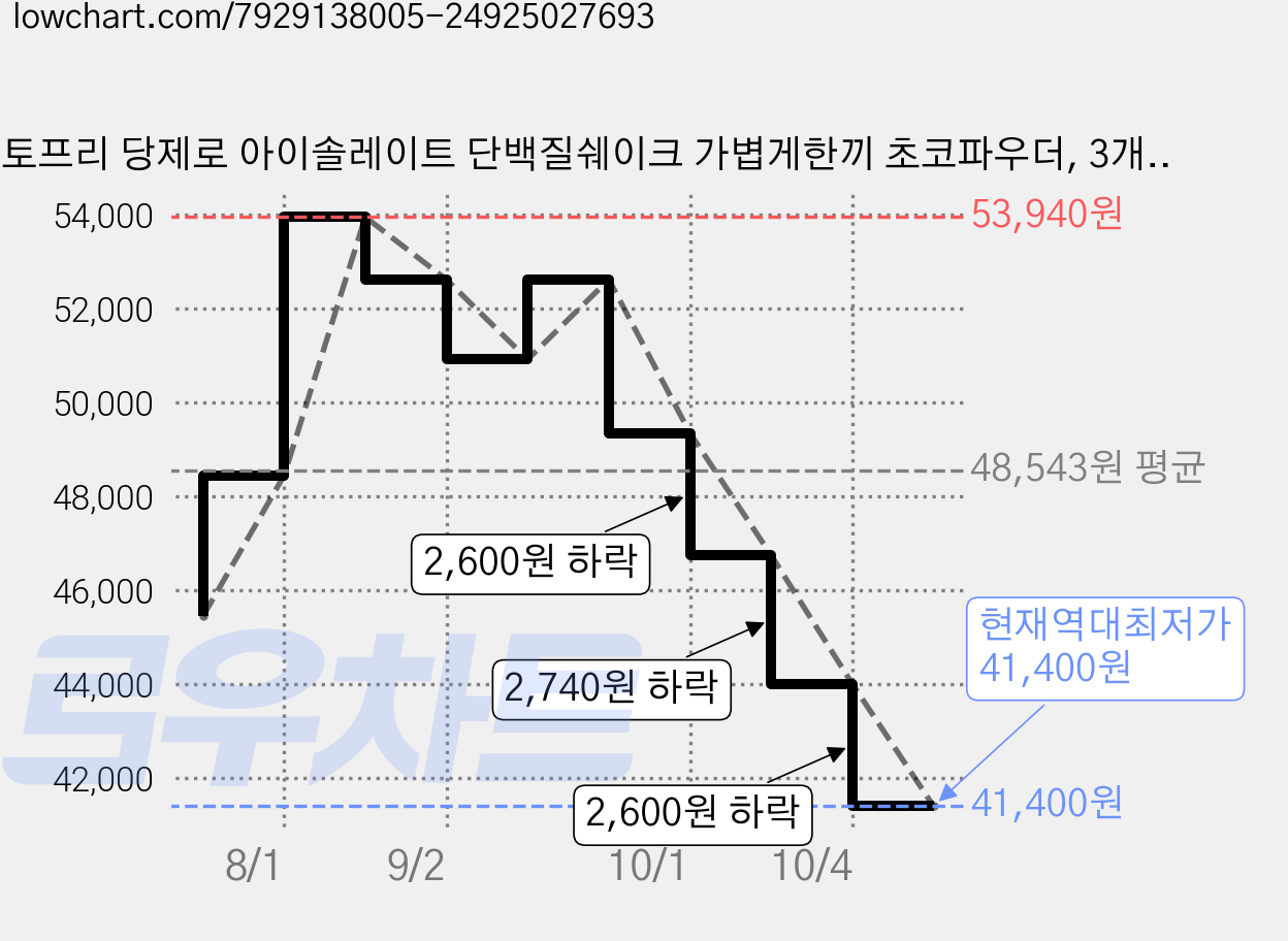 락토프리 당제로 아이솔레이트 단백질쉐이크 가볍게한끼 초코파우더, 3개, 1kg 가격 변동 차트, 현재가 41,400원, 역대최저가