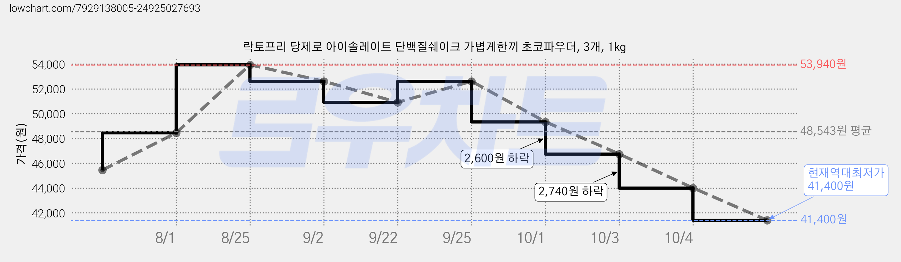 락토프리 당제로 아이솔레이트 단백질쉐이크 가볍게한끼 초코파우더, 3개, 1kg 가격 변동 차트, 현재가 41,400원, 역대최저가