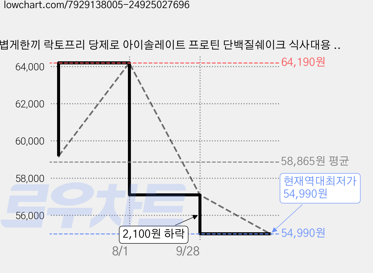 가볍게한끼 락토프리 당제로 아이솔레이트 프로틴 단백질쉐이크 식사대용 초코파우더, 4개, 1kg 가격 변동 차트, 현재가 54,990원, 역대최저가