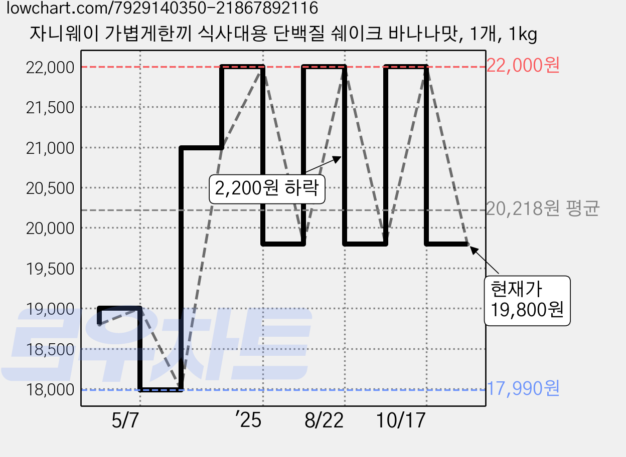 자니웨이 가볍게한끼 식사대용 단백질 쉐이크 바나나맛, 1개, 1kg 가격 변동 차트, 현재가 19,800원, 관측 최저가 17,990원