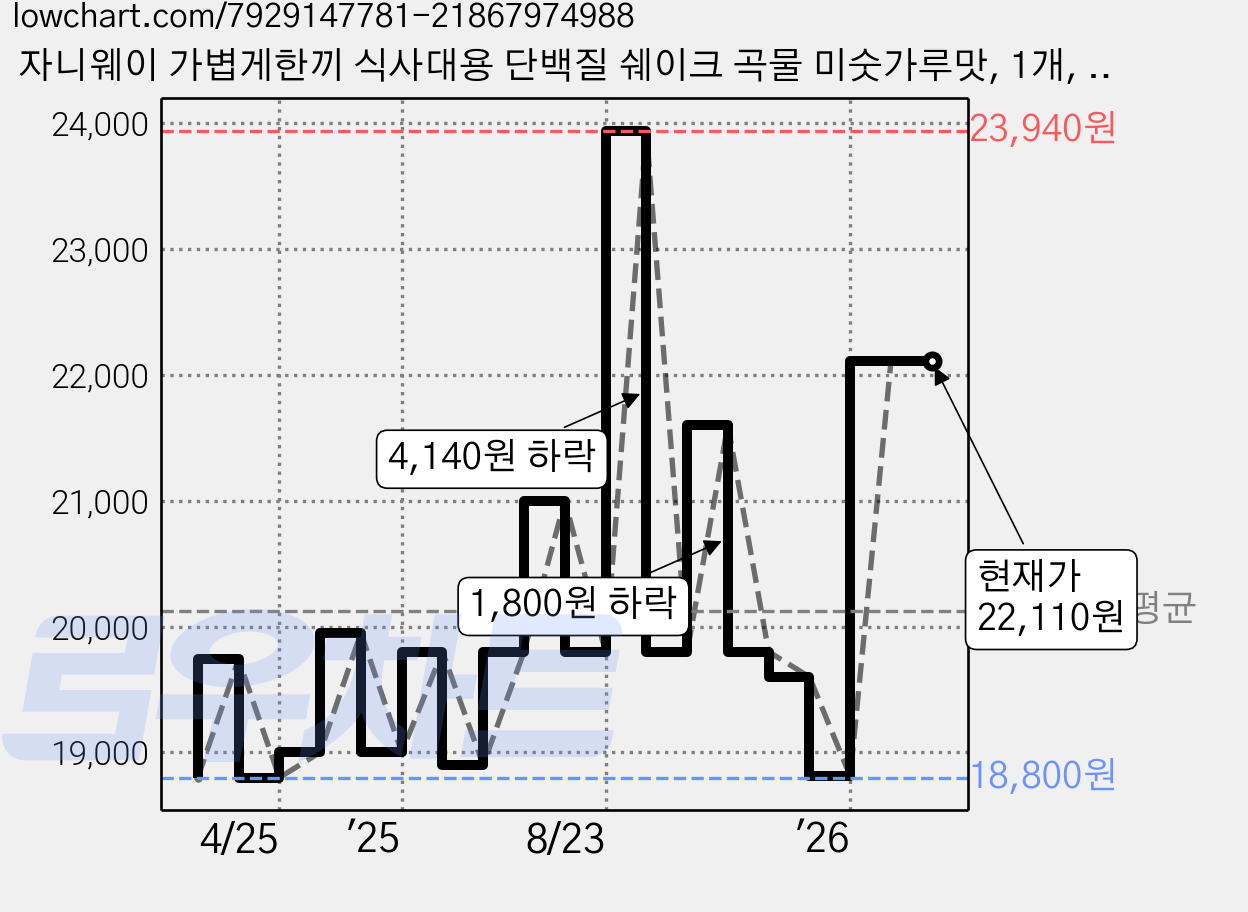자니웨이 가볍게한끼 식사대용 단백질 쉐이크 곡물 미숫가루맛, 1개, 1kg 가격 변동 차트, 현재가 22,110원, 관측 최저가 18,800원