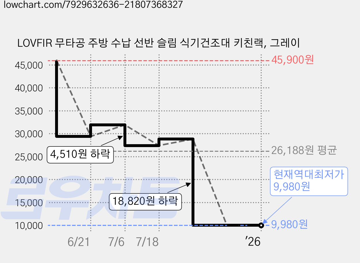 LOVFIR 무타공 주방 수납 선반 슬림 식기건조대 키친랙, 그레이 가격 변동 차트, 현재가 9,980원, 역대최저가
