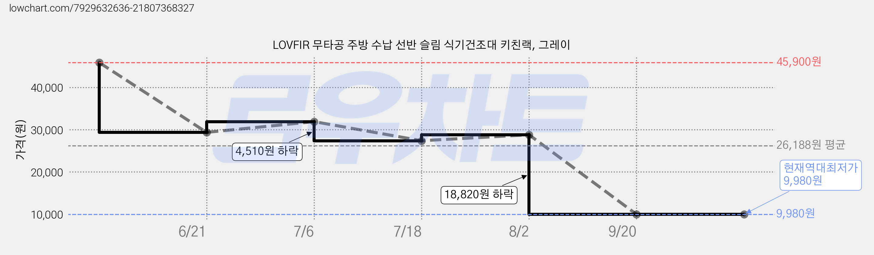 LOVFIR 무타공 주방 수납 선반 슬림 식기건조대 키친랙, 그레이 가격 변동 차트, 현재가 9,980원, 역대최저가