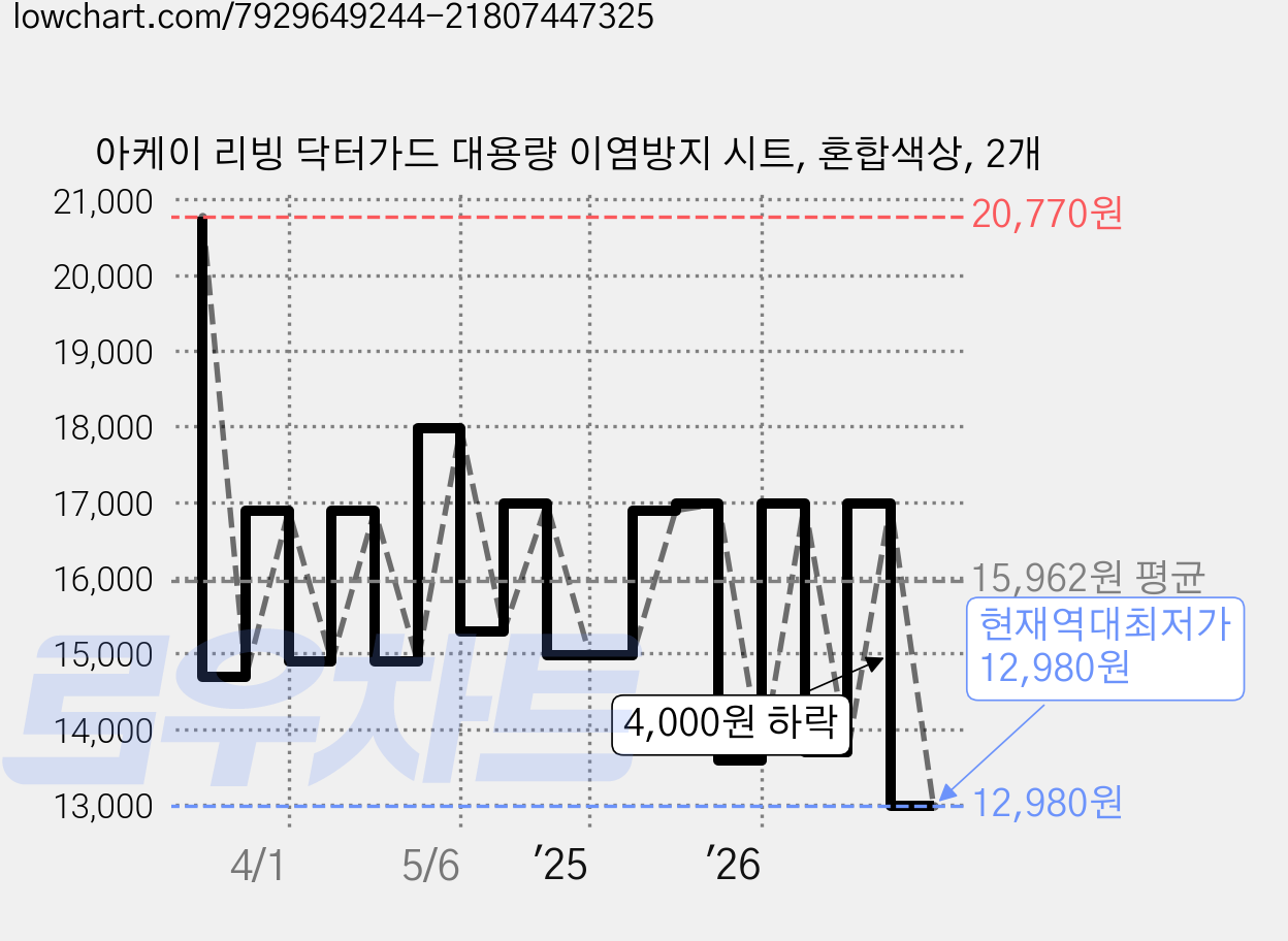 아케이 리빙 닥터가드 대용량 이염방지 시트, 혼합색상, 2개 가격 변동 차트, 현재가 12,980원, 역대최저가