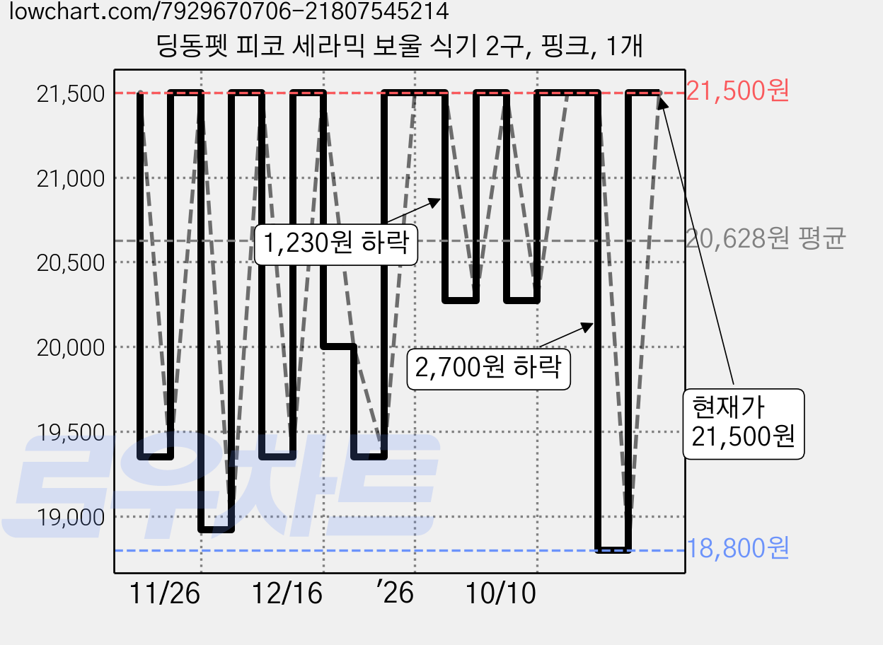 딩동펫 피코 세라믹 보울 식기 2구, 핑크, 1개 가격 변동 차트, 현재가 21,500원, 관측 최저가 17,200원