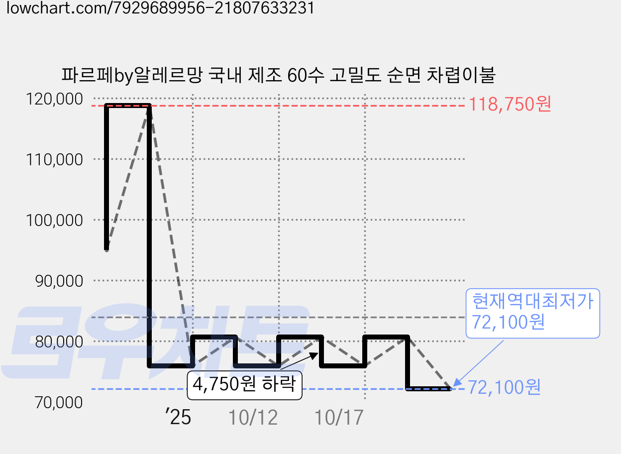 파르페by알레르망 국내 제조 60수 고밀도 순면 차렵이불 가격 변동 차트, 현재가 72,100원, 역대최저가
