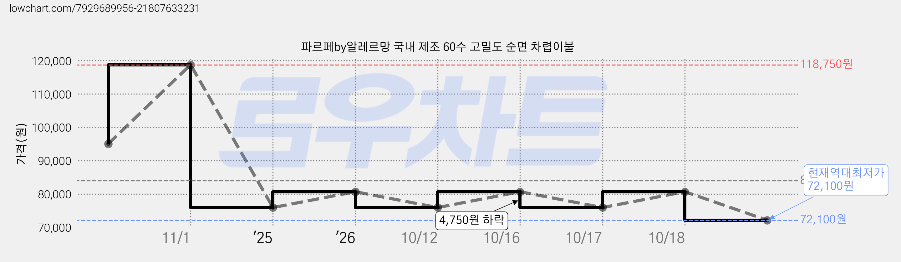 파르페by알레르망 국내 제조 60수 고밀도 순면 차렵이불 가격 변동 차트, 현재가 72,100원, 역대최저가