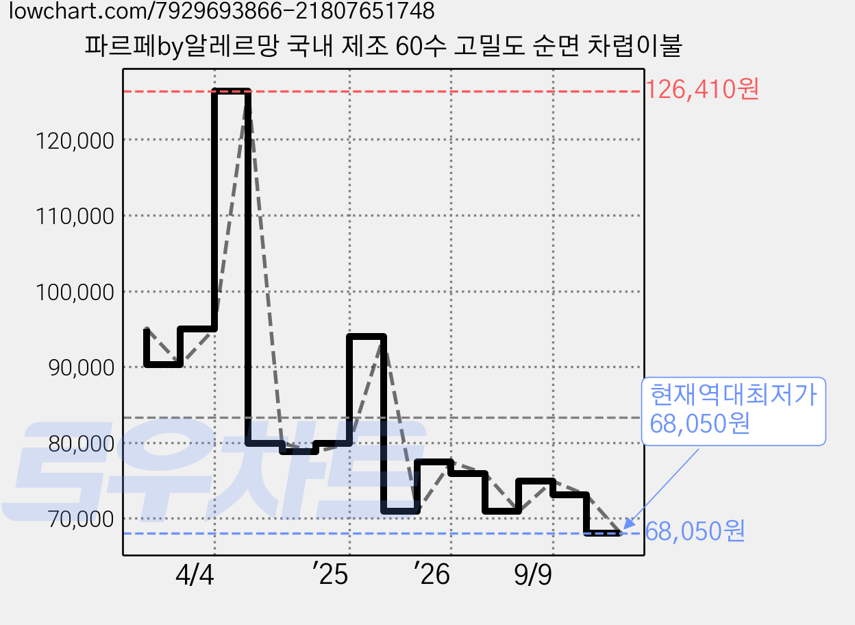 파르페by알레르망 국내 제조 60수 고밀도 순면 차렵이불 가격 변동 차트, 현재가 68,050원, 역대최저가