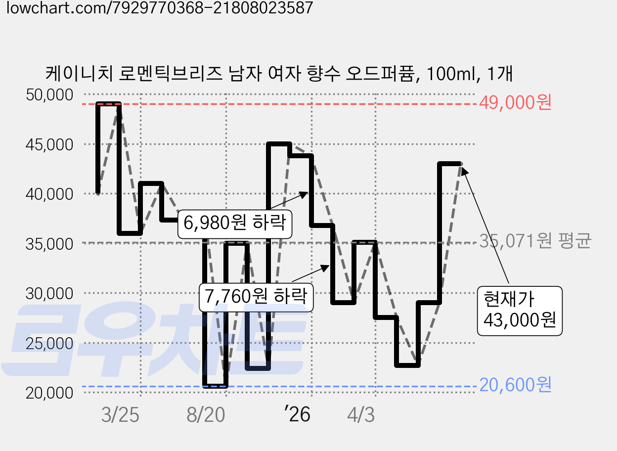 케이니치 로멘틱브리즈 남자 여자 향수 오드퍼퓸, 100ml, 1개 가격 변동 차트, 현재가 43,000원, 관측 최저가 20,600원