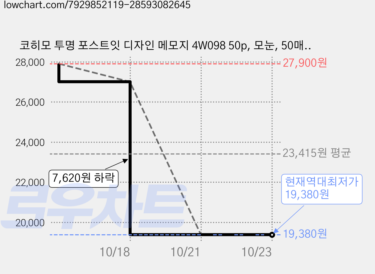 코히모 투명 포스트잇 디자인 메모지 4W098 50p, 모눈, 50매, 30개 가격 변동 차트, 현재가 19,380원, 역대최저가