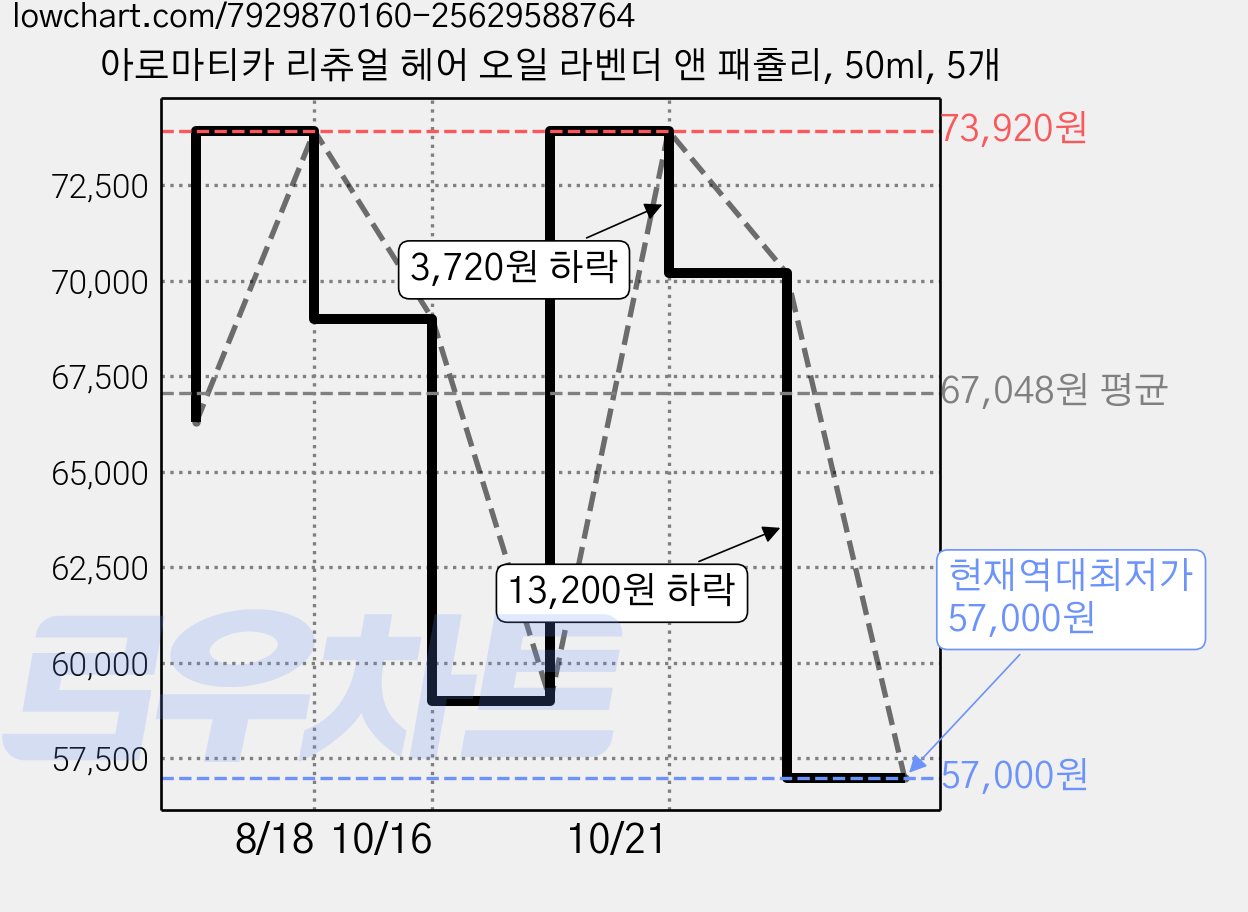 아로마티카 리츄얼 헤어 오일 라벤더 앤 패츌리, 50ml, 5개 가격 변동 차트, 현재가 57,000원, 역대최저가