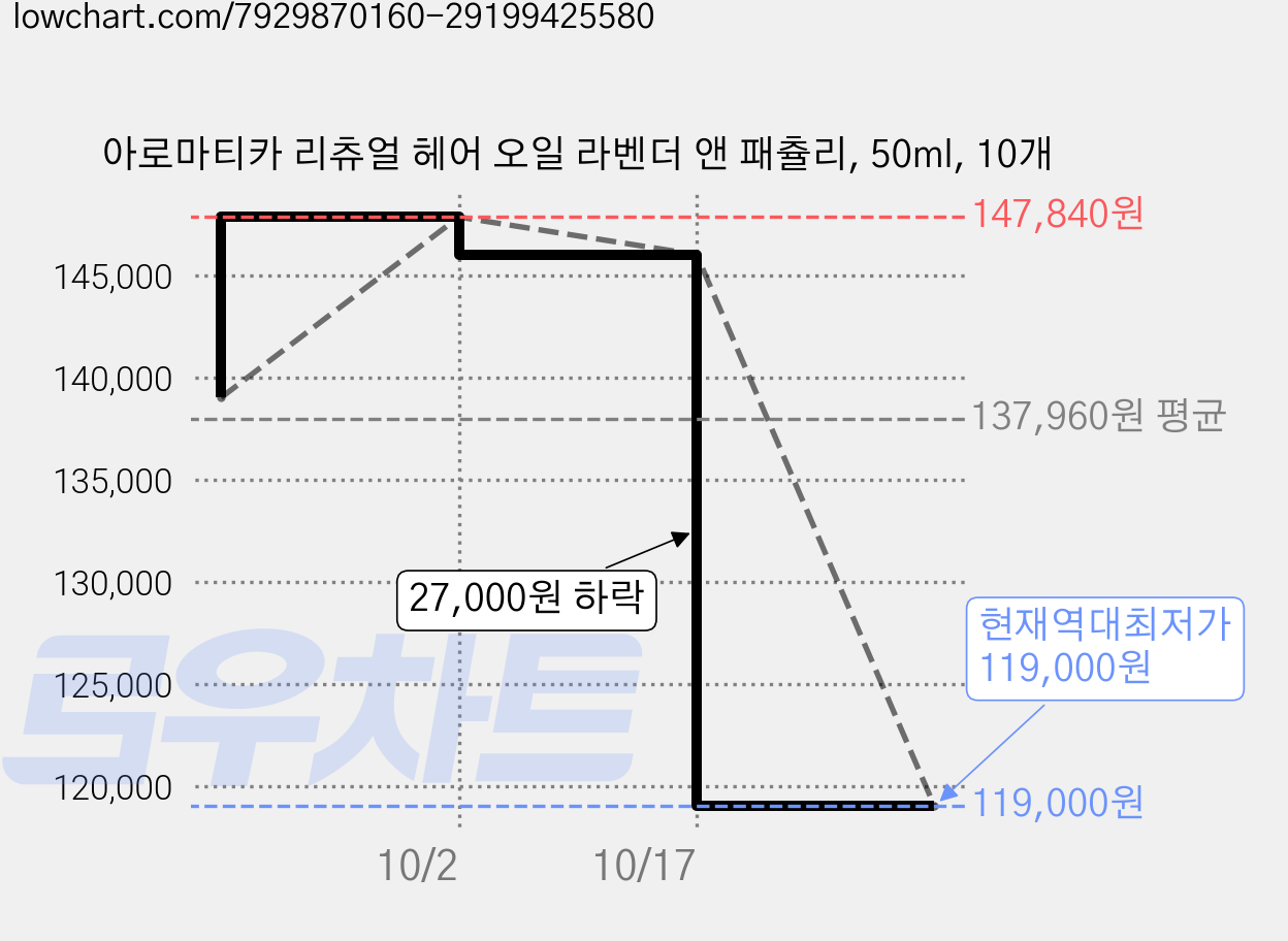 아로마티카 리츄얼 헤어 오일 라벤더 앤 패츌리, 50ml, 10개 가격 변동 차트, 현재가 119,000원, 역대최저가