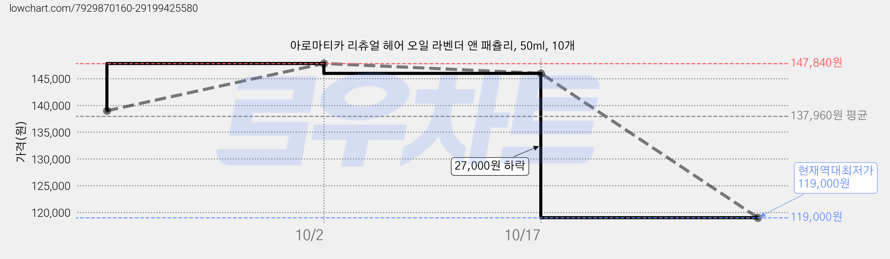 아로마티카 리츄얼 헤어 오일 라벤더 앤 패츌리, 50ml, 10개 가격 변동 차트, 현재가 119,000원, 역대최저가