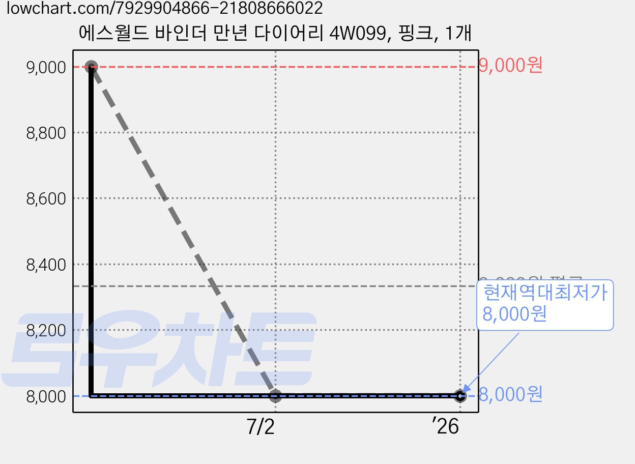 에스월드 바인더 만년 다이어리 4W099, 핑크, 1개 가격 변동 차트, 현재가 8,000원, 역대최저가