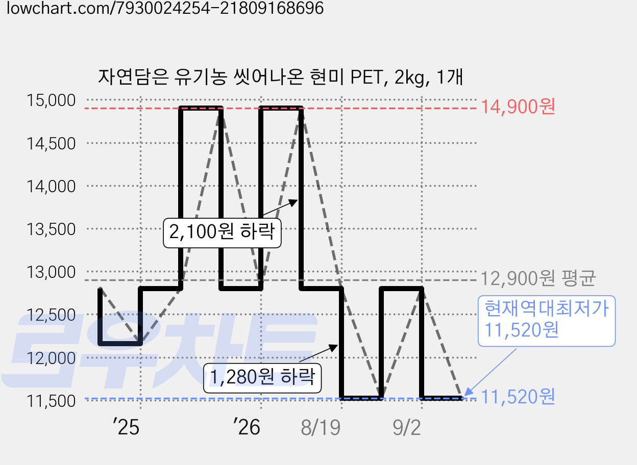자연담은 유기농 씻어나온 현미 PET, 2kg, 1개 가격 변동 차트, 현재가 11,520원, 역대최저가