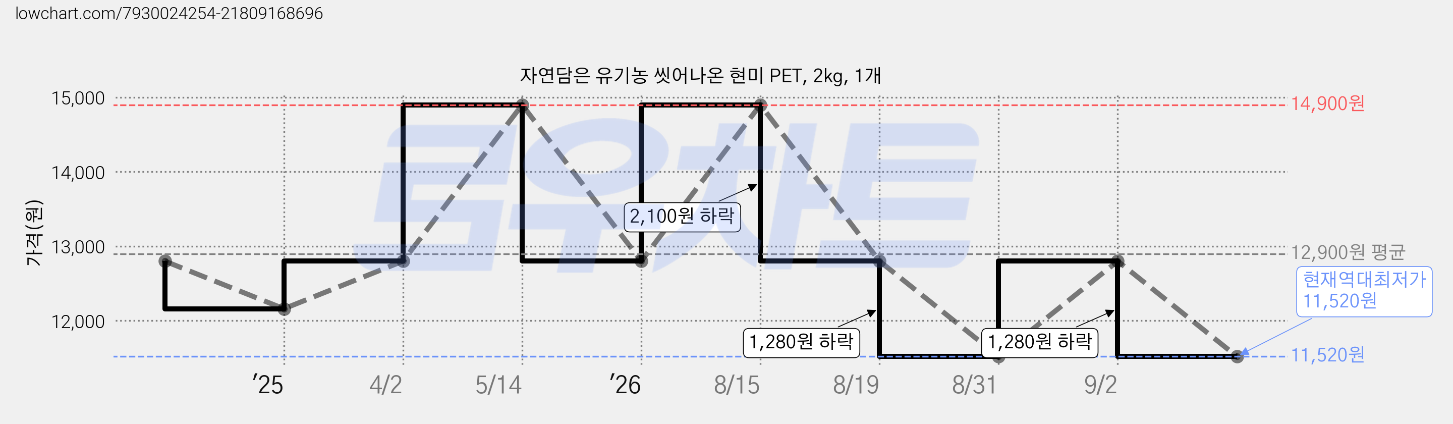 자연담은 유기농 씻어나온 현미 PET, 2kg, 1개 가격 변동 차트, 현재가 11,520원, 역대최저가