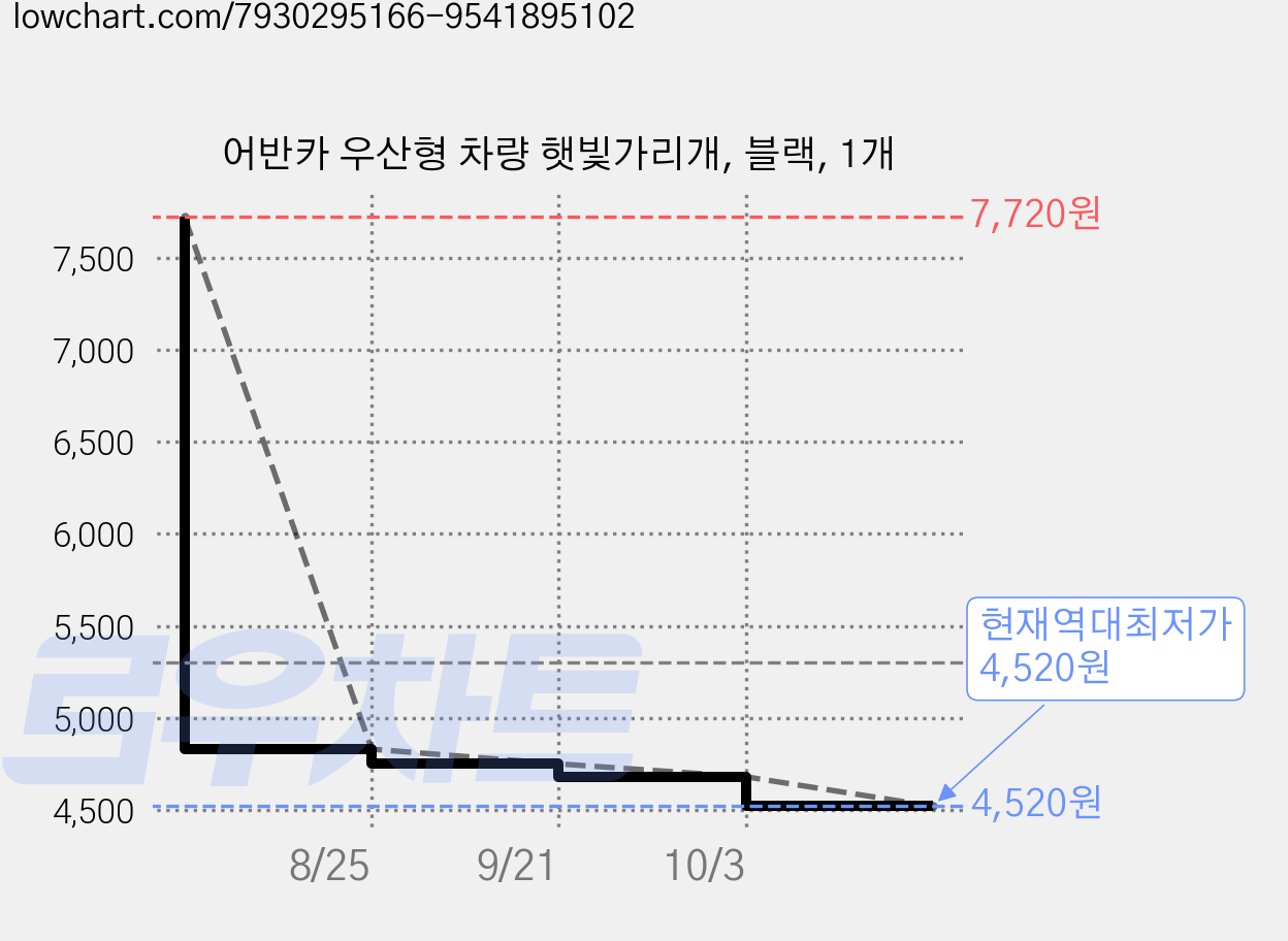 어반카 우산형 차량 햇빛가리개, 블랙, 1개 가격 변동 차트, 현재가 4,520원, 역대최저가