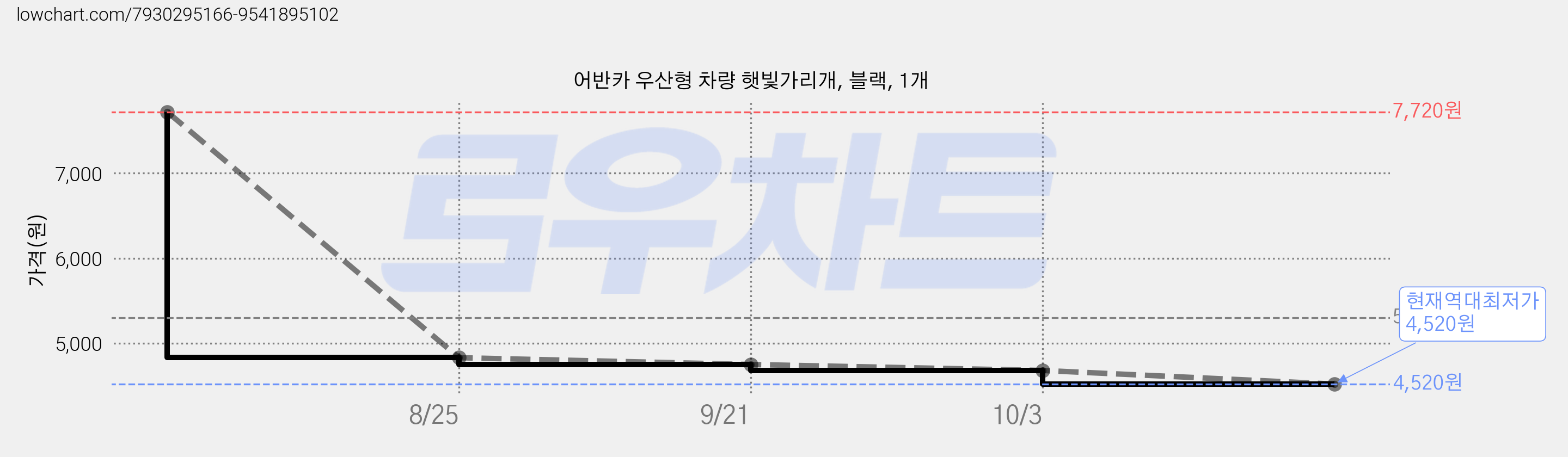 어반카 우산형 차량 햇빛가리개, 블랙, 1개 가격 변동 차트, 현재가 4,520원, 역대최저가