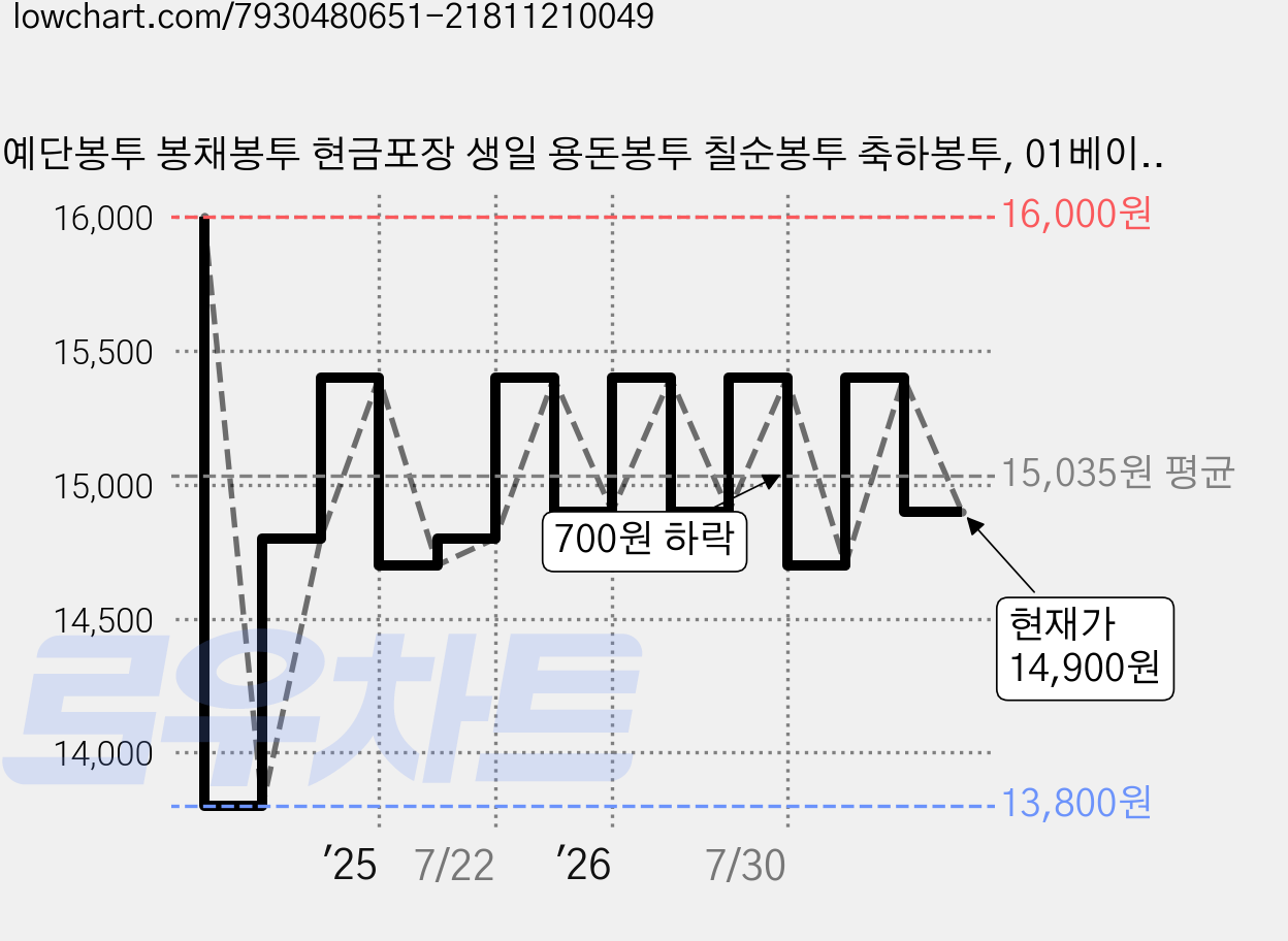 예단봉투 봉채봉투 현금포장 생일 용돈봉투 칠순봉투 축하봉투, 01베이지핑크 가격 변동 차트, 현재가 14,900원, 관측 최저가 13,800원