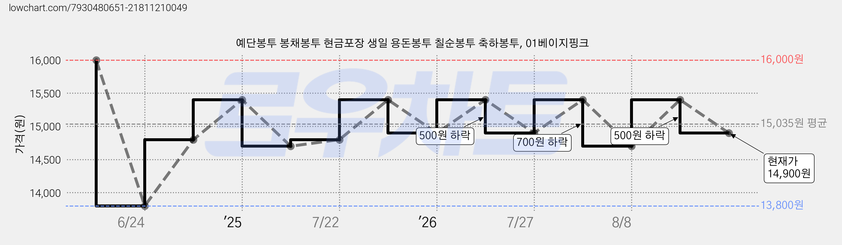 예단봉투 봉채봉투 현금포장 생일 용돈봉투 칠순봉투 축하봉투, 01베이지핑크 가격 변동 차트, 현재가 14,900원, 관측 최저가 13,800원