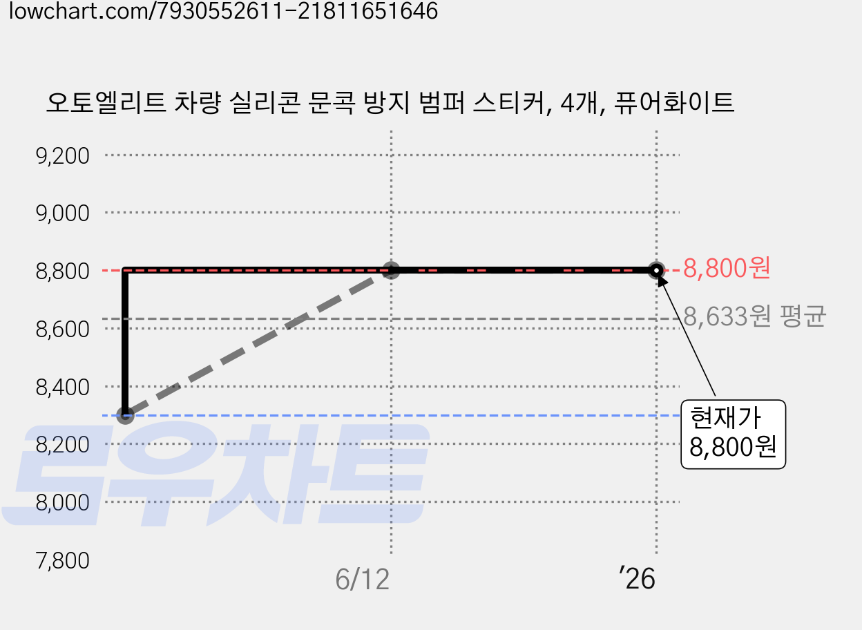 오토엘리트 차량 실리콘 문콕 방지 범퍼 스티커, 4개, 퓨어화이트 가격 변동 차트, 현재가 8,800원, 역대최저가