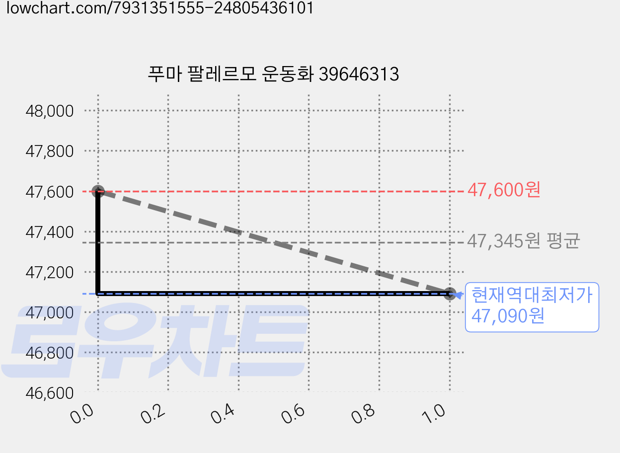 푸마 팔레르모 운동화 39646313 가격 변동 차트, 현재가 47,090원, 역대최저가
