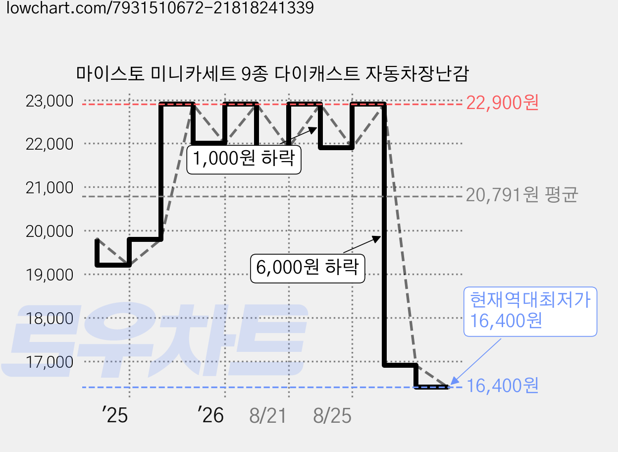 마이스토 미니카세트 9종 다이캐스트 자동차장난감 가격 변동 차트, 현재가 16,400원, 역대최저가